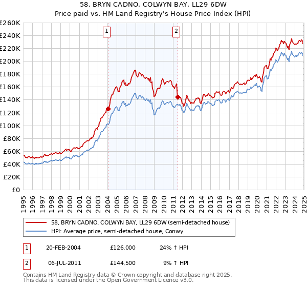 58, BRYN CADNO, COLWYN BAY, LL29 6DW: Price paid vs HM Land Registry's House Price Index