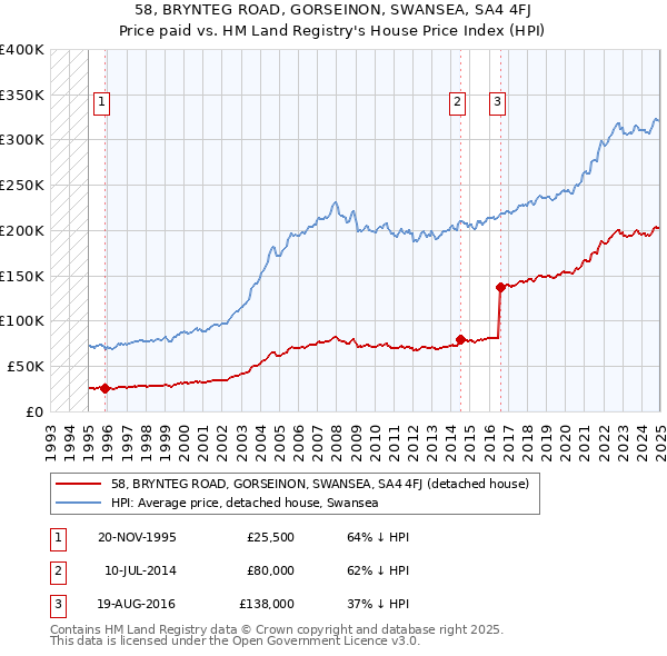 58, BRYNTEG ROAD, GORSEINON, SWANSEA, SA4 4FJ: Price paid vs HM Land Registry's House Price Index