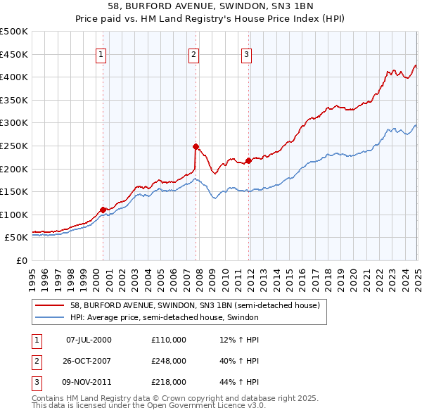 58, BURFORD AVENUE, SWINDON, SN3 1BN: Price paid vs HM Land Registry's House Price Index