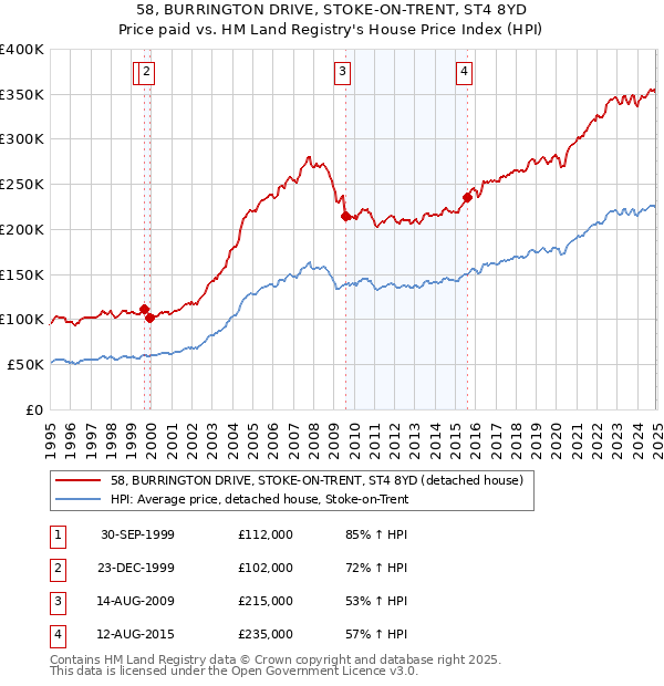 58, BURRINGTON DRIVE, STOKE-ON-TRENT, ST4 8YD: Price paid vs HM Land Registry's House Price Index