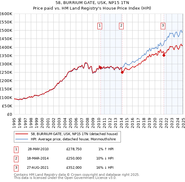 58, BURRIUM GATE, USK, NP15 1TN: Price paid vs HM Land Registry's House Price Index