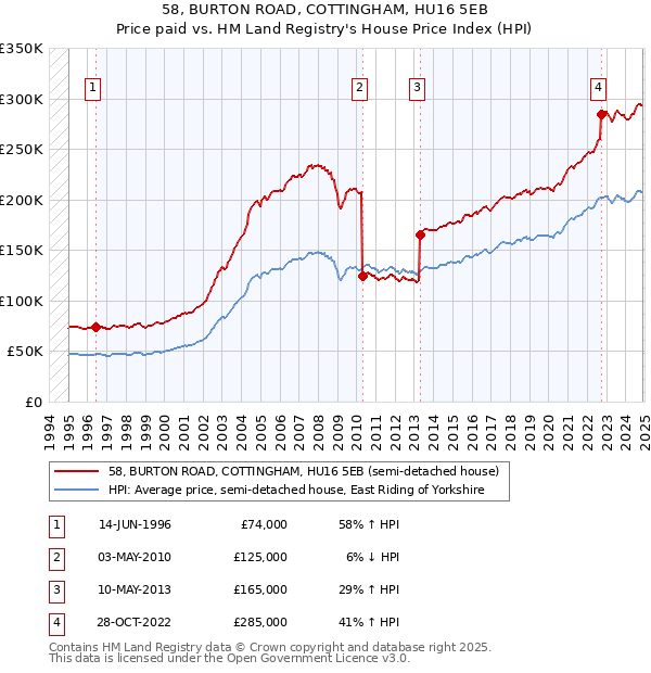 58, BURTON ROAD, COTTINGHAM, HU16 5EB: Price paid vs HM Land Registry's House Price Index
