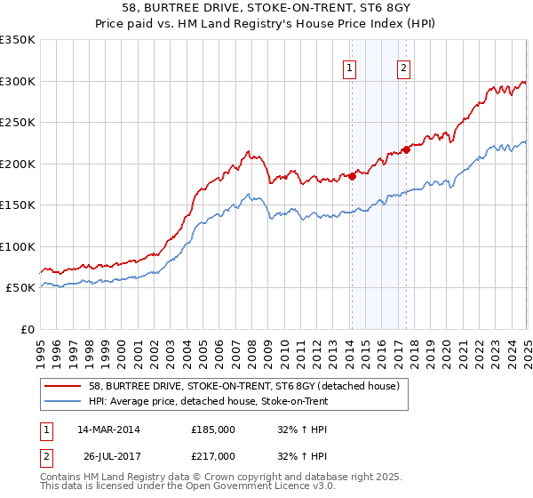 58, BURTREE DRIVE, STOKE-ON-TRENT, ST6 8GY: Price paid vs HM Land Registry's House Price Index