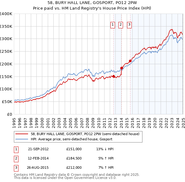 58, BURY HALL LANE, GOSPORT, PO12 2PW: Price paid vs HM Land Registry's House Price Index