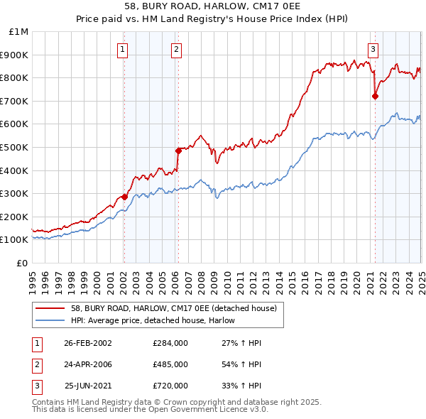 58, BURY ROAD, HARLOW, CM17 0EE: Price paid vs HM Land Registry's House Price Index