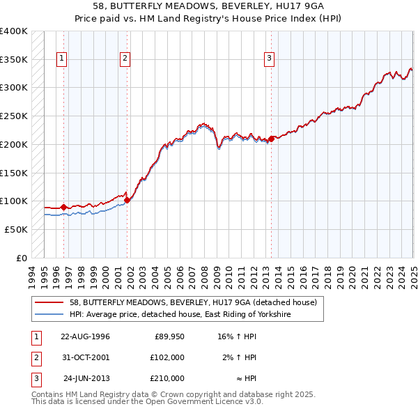 58, BUTTERFLY MEADOWS, BEVERLEY, HU17 9GA: Price paid vs HM Land Registry's House Price Index