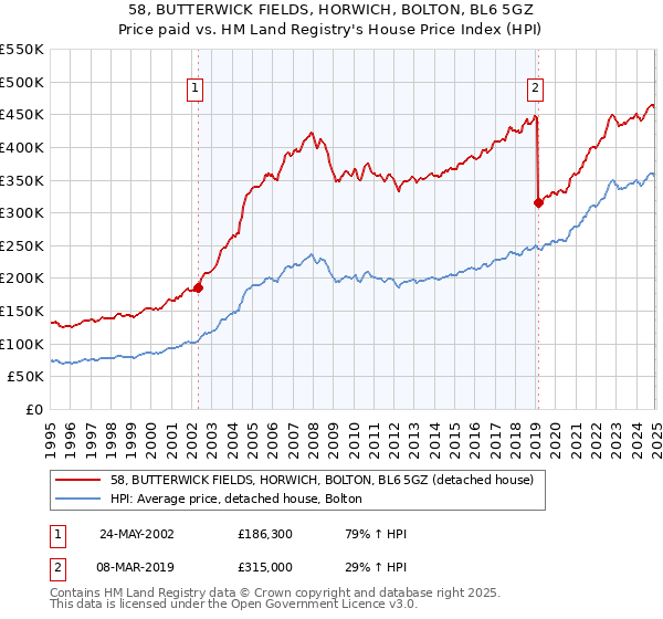 58, BUTTERWICK FIELDS, HORWICH, BOLTON, BL6 5GZ: Price paid vs HM Land Registry's House Price Index