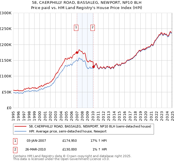 58, CAERPHILLY ROAD, BASSALEG, NEWPORT, NP10 8LH: Price paid vs HM Land Registry's House Price Index