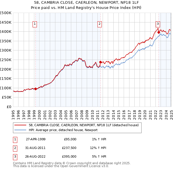 58, CAMBRIA CLOSE, CAERLEON, NEWPORT, NP18 1LF: Price paid vs HM Land Registry's House Price Index