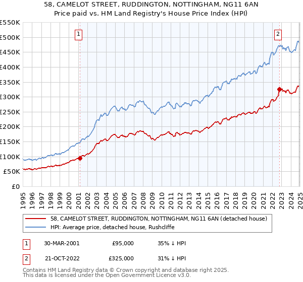 58, CAMELOT STREET, RUDDINGTON, NOTTINGHAM, NG11 6AN: Price paid vs HM Land Registry's House Price Index