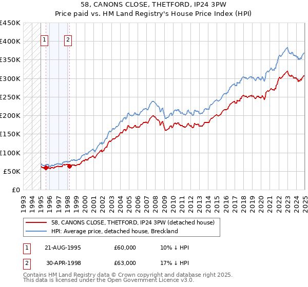 58, CANONS CLOSE, THETFORD, IP24 3PW: Price paid vs HM Land Registry's House Price Index