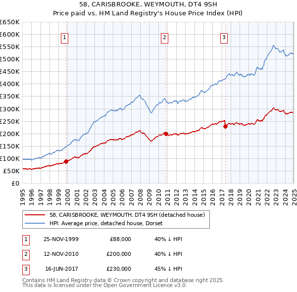 58, CARISBROOKE, WEYMOUTH, DT4 9SH: Price paid vs HM Land Registry's House Price Index