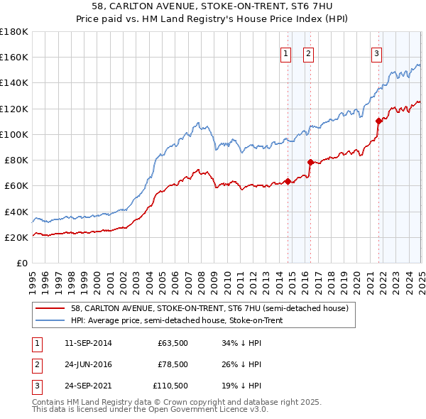 58, CARLTON AVENUE, STOKE-ON-TRENT, ST6 7HU: Price paid vs HM Land Registry's House Price Index