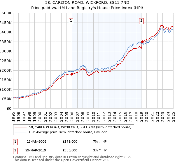 58, CARLTON ROAD, WICKFORD, SS11 7ND: Price paid vs HM Land Registry's House Price Index