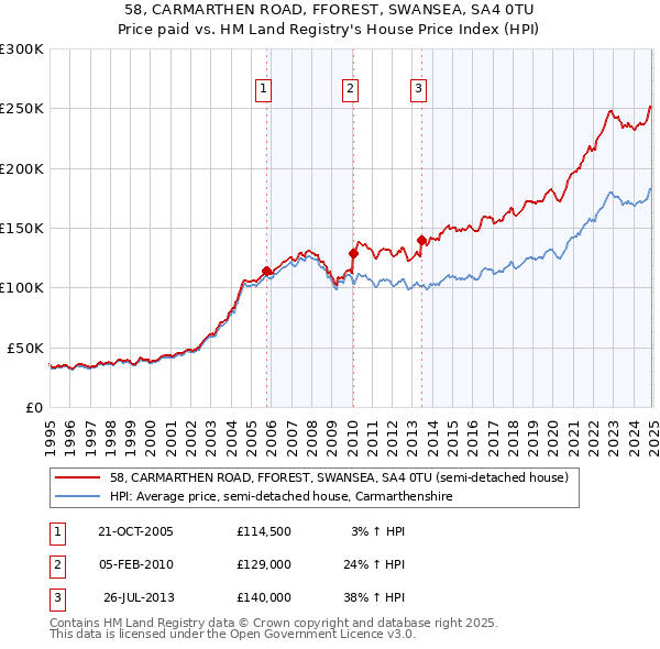 58, CARMARTHEN ROAD, FFOREST, SWANSEA, SA4 0TU: Price paid vs HM Land Registry's House Price Index