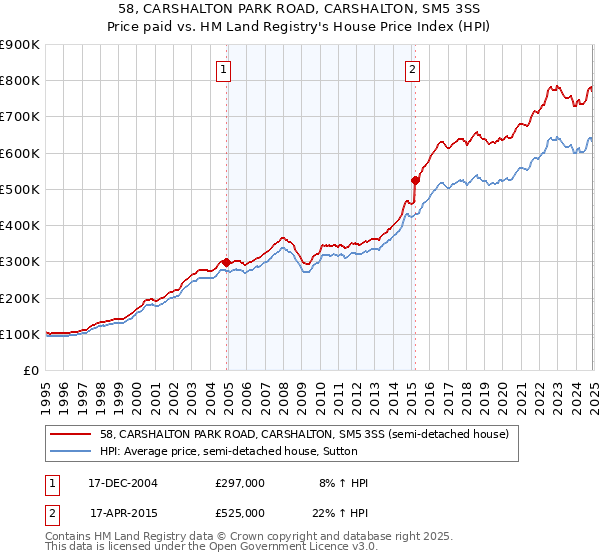 58, CARSHALTON PARK ROAD, CARSHALTON, SM5 3SS: Price paid vs HM Land Registry's House Price Index