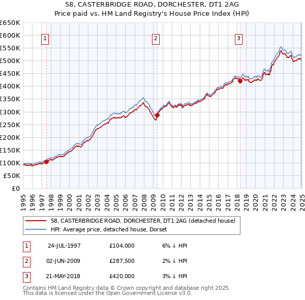 58, CASTERBRIDGE ROAD, DORCHESTER, DT1 2AG: Price paid vs HM Land Registry's House Price Index