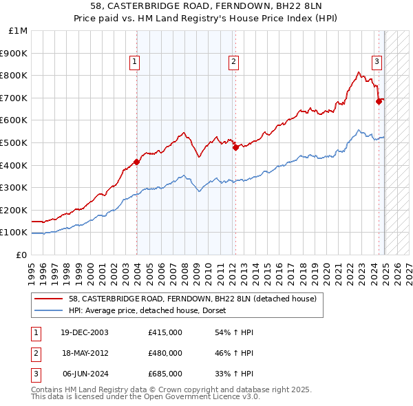 58, CASTERBRIDGE ROAD, FERNDOWN, BH22 8LN: Price paid vs HM Land Registry's House Price Index