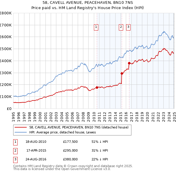 58, CAVELL AVENUE, PEACEHAVEN, BN10 7NS: Price paid vs HM Land Registry's House Price Index