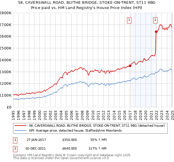 58, CAVERSWALL ROAD, BLYTHE BRIDGE, STOKE-ON-TRENT, ST11 9BG: Price paid vs HM Land Registry's House Price Index