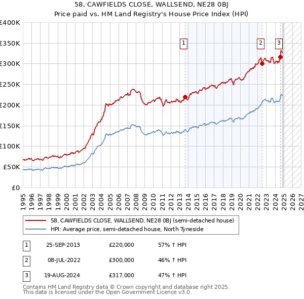 58, CAWFIELDS CLOSE, WALLSEND, NE28 0BJ: Price paid vs HM Land Registry's House Price Index