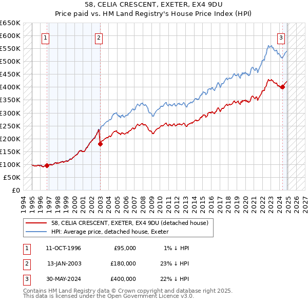 58, CELIA CRESCENT, EXETER, EX4 9DU: Price paid vs HM Land Registry's House Price Index