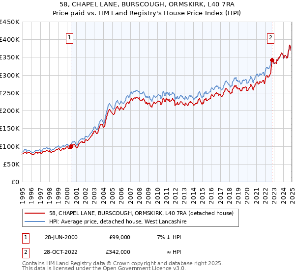 58, CHAPEL LANE, BURSCOUGH, ORMSKIRK, L40 7RA: Price paid vs HM Land Registry's House Price Index