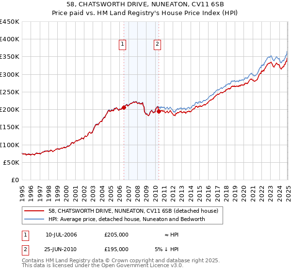 58, CHATSWORTH DRIVE, NUNEATON, CV11 6SB: Price paid vs HM Land Registry's House Price Index