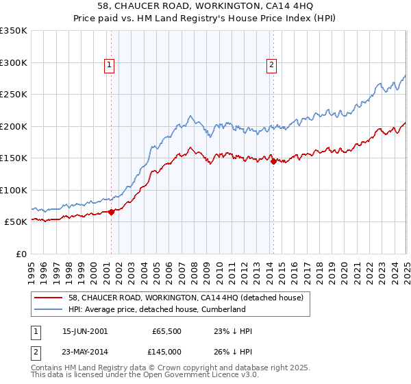58, CHAUCER ROAD, WORKINGTON, CA14 4HQ: Price paid vs HM Land Registry's House Price Index