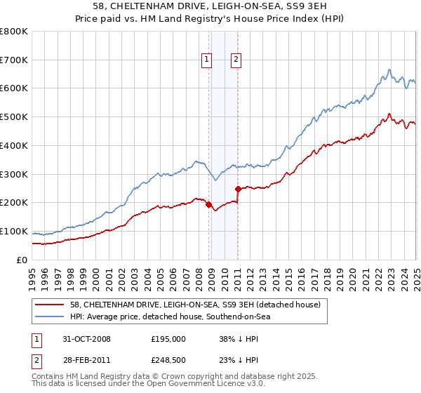58, CHELTENHAM DRIVE, LEIGH-ON-SEA, SS9 3EH: Price paid vs HM Land Registry's House Price Index