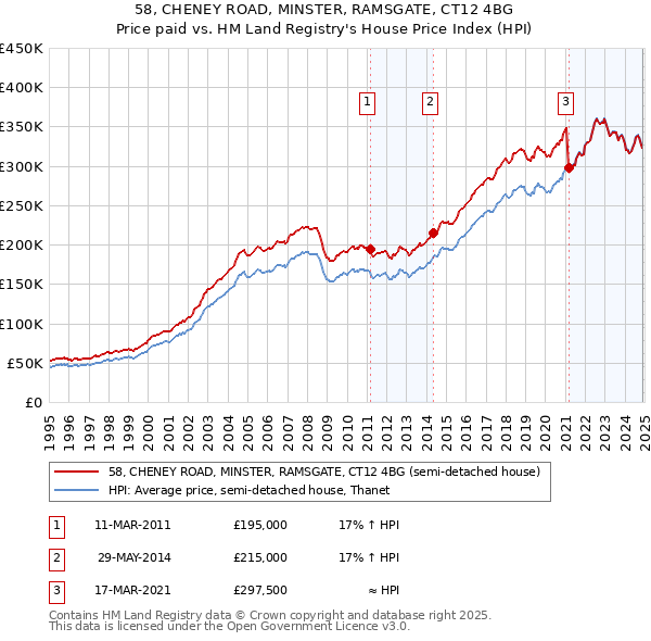 58, CHENEY ROAD, MINSTER, RAMSGATE, CT12 4BG: Price paid vs HM Land Registry's House Price Index