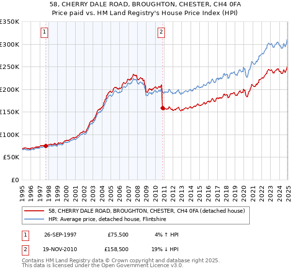 58, CHERRY DALE ROAD, BROUGHTON, CHESTER, CH4 0FA: Price paid vs HM Land Registry's House Price Index