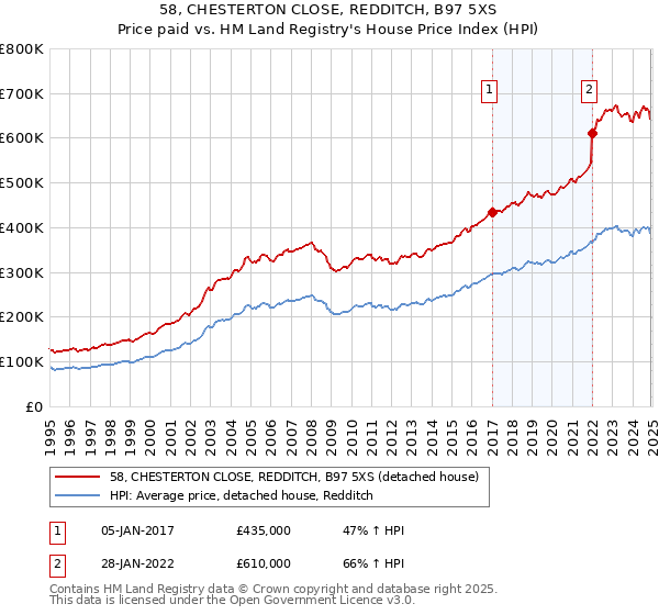 58, CHESTERTON CLOSE, REDDITCH, B97 5XS: Price paid vs HM Land Registry's House Price Index