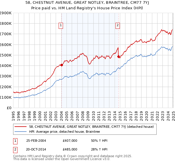58, CHESTNUT AVENUE, GREAT NOTLEY, BRAINTREE, CM77 7YJ: Price paid vs HM Land Registry's House Price Index