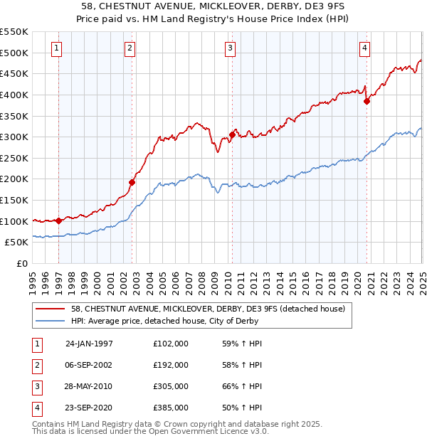 58, CHESTNUT AVENUE, MICKLEOVER, DERBY, DE3 9FS: Price paid vs HM Land Registry's House Price Index