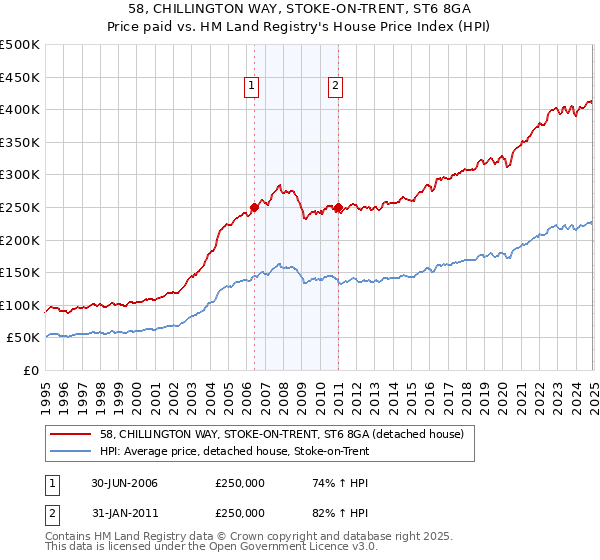 58, CHILLINGTON WAY, STOKE-ON-TRENT, ST6 8GA: Price paid vs HM Land Registry's House Price Index