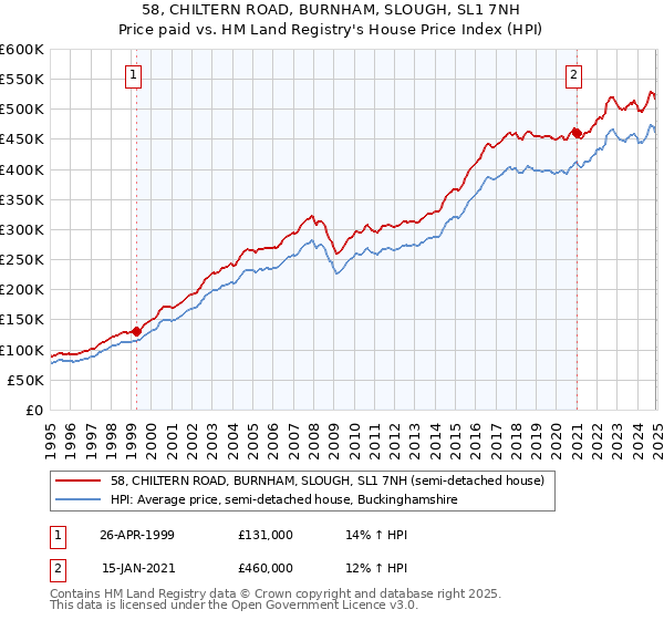 58, CHILTERN ROAD, BURNHAM, SLOUGH, SL1 7NH: Price paid vs HM Land Registry's House Price Index