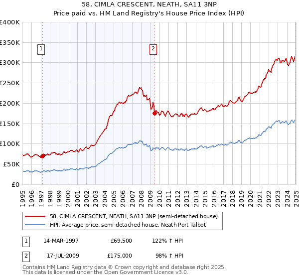 58, CIMLA CRESCENT, NEATH, SA11 3NP: Price paid vs HM Land Registry's House Price Index
