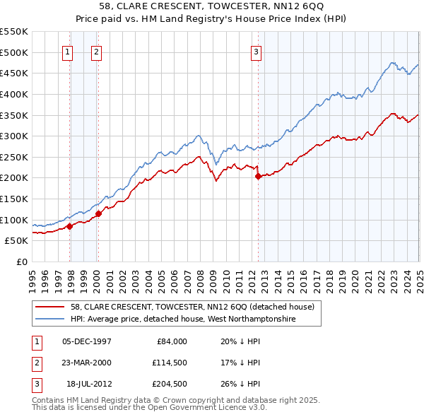 58, CLARE CRESCENT, TOWCESTER, NN12 6QQ: Price paid vs HM Land Registry's House Price Index