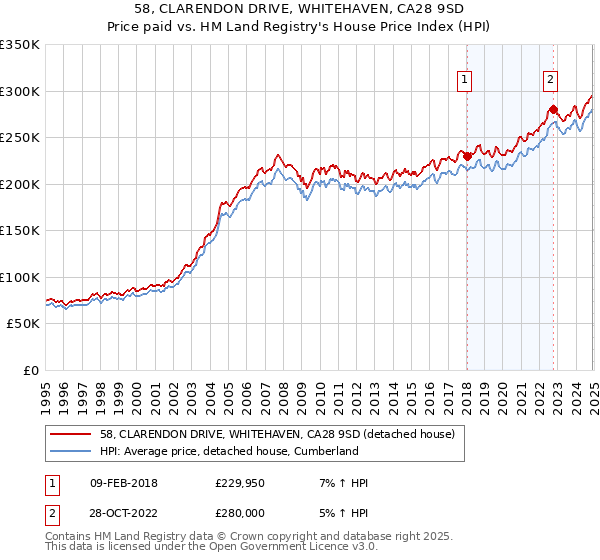 58, CLARENDON DRIVE, WHITEHAVEN, CA28 9SD: Price paid vs HM Land Registry's House Price Index