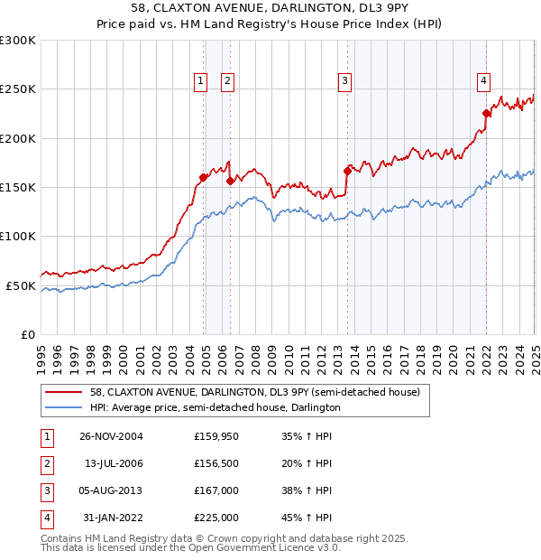58, CLAXTON AVENUE, DARLINGTON, DL3 9PY: Price paid vs HM Land Registry's House Price Index