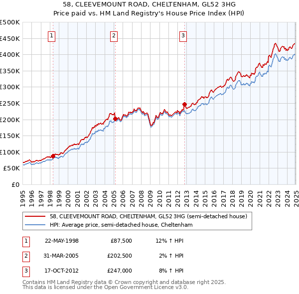 58, CLEEVEMOUNT ROAD, CHELTENHAM, GL52 3HG: Price paid vs HM Land Registry's House Price Index