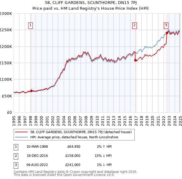 58, CLIFF GARDENS, SCUNTHORPE, DN15 7PJ: Price paid vs HM Land Registry's House Price Index