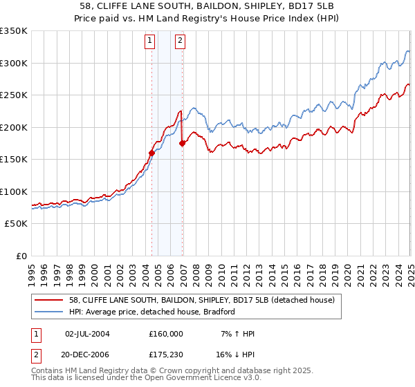 58, CLIFFE LANE SOUTH, BAILDON, SHIPLEY, BD17 5LB: Price paid vs HM Land Registry's House Price Index