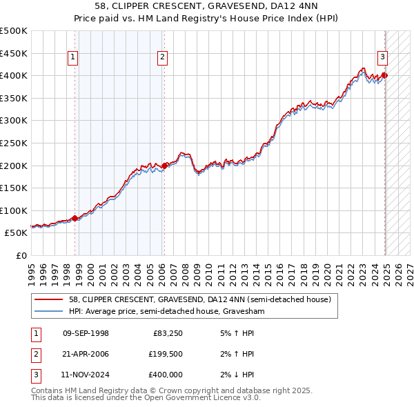58, CLIPPER CRESCENT, GRAVESEND, DA12 4NN: Price paid vs HM Land Registry's House Price Index