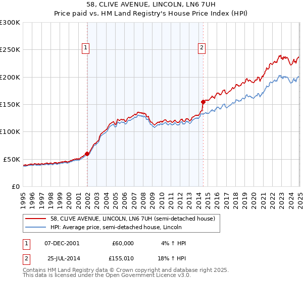 58, CLIVE AVENUE, LINCOLN, LN6 7UH: Price paid vs HM Land Registry's House Price Index