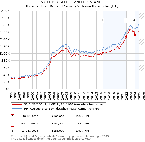 58, CLOS Y GELLI, LLANELLI, SA14 9BB: Price paid vs HM Land Registry's House Price Index