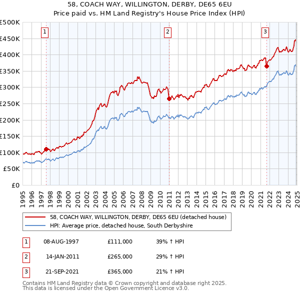 58, COACH WAY, WILLINGTON, DERBY, DE65 6EU: Price paid vs HM Land Registry's House Price Index