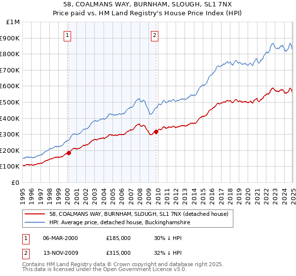58, COALMANS WAY, BURNHAM, SLOUGH, SL1 7NX: Price paid vs HM Land Registry's House Price Index