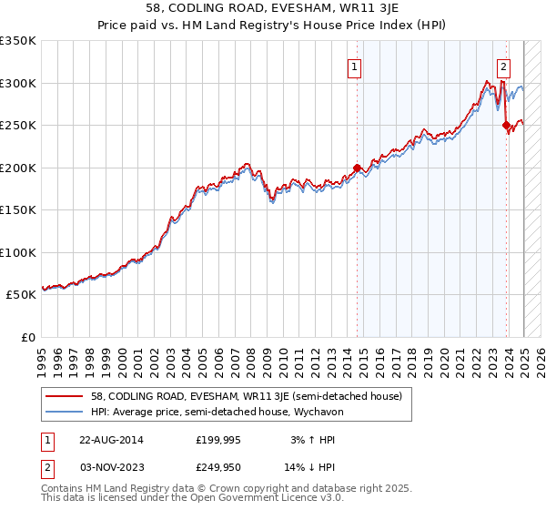 58, CODLING ROAD, EVESHAM, WR11 3JE: Price paid vs HM Land Registry's House Price Index